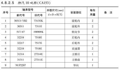 柳汽10噸橋（CA153）車橋軸承型號(hào)